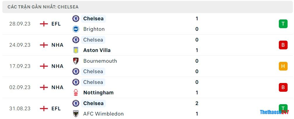 Soi kèo Fulham vs Chelsea