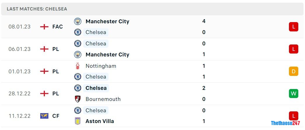 Soi kèo Fulham vs Chelsea. Premier League 