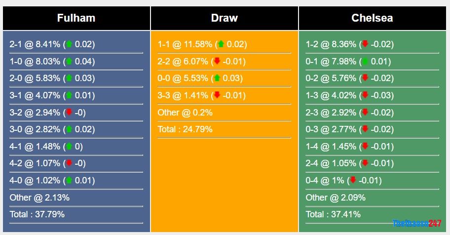Soi kèo Fulham vs Chelsea. Premier League 