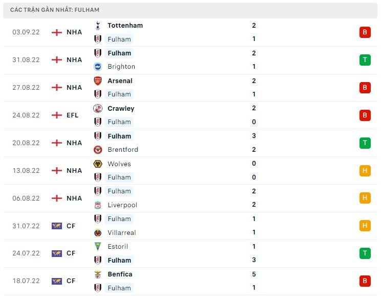 Phong độ gần đây Fulham