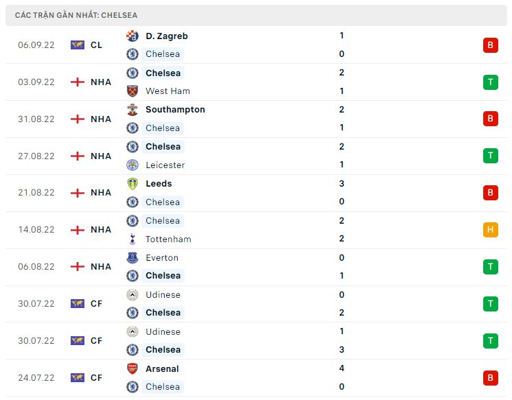 Phong độ gần đây Chelsea