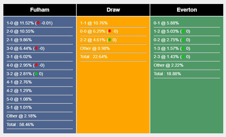 Soi kèo Fulham vs Everton