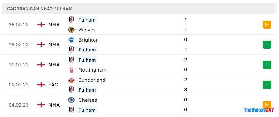 Phong độ gần đây Fulham Phong độ gần đây Fulham
