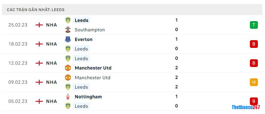 Phong độ gần đây Leeds United Phong độ gần đây Leeds United