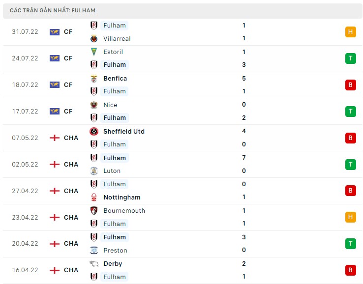Soi kèo Fulham vs Liverpool Soi kèo Fulham vs Liverpool