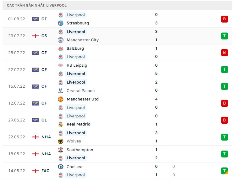 Soi kèo Fulham vs Liverpool Soi kèo Fulham vs Liverpool
