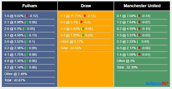 Soi kèo MU vs Fulham Soi kèo MU vs Fulham