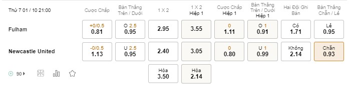Soi kèo Fulham vs Newcastle, Premier League Soi kèo Fulham vs Newcastle, Premier League