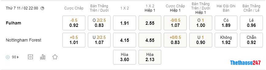 Soi kèo Fulham vs Nottingham, Premier League Soi kèo Fulham vs Nottingham, Premier League