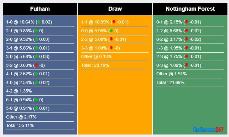 Soi kèo Fulham vs Nottingham, Premier League Soi kèo Fulham vs Nottingham, Premier League