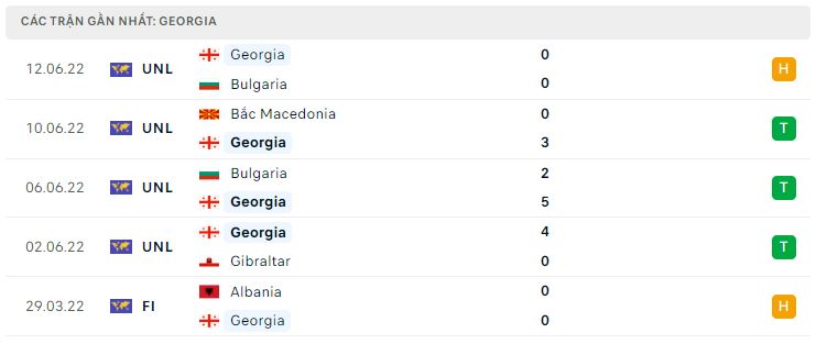 Phong độ gần đây Georgia Phong độ gần đây Georgia