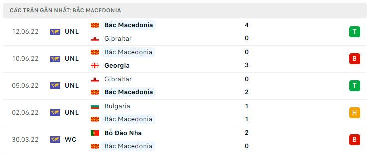 Phong độ gần đây Bắc Macedonia Phong độ gần đây Bắc Macedonia