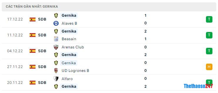 Phong độ gần đây Gernika Phong độ gần đây Gernika