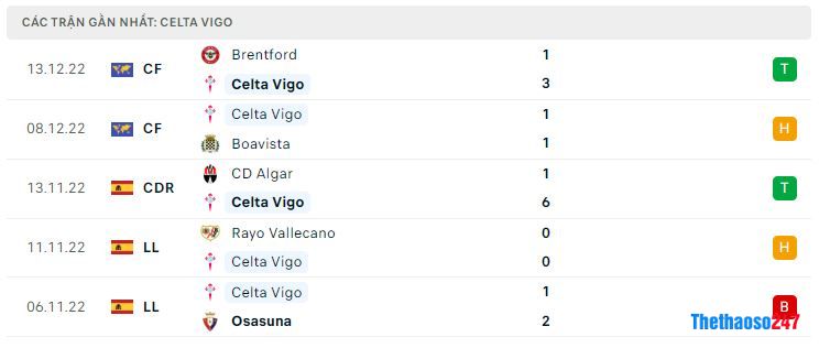 Phong độ gần đây Celta Vigo Phong độ gần đây Celta Vigo