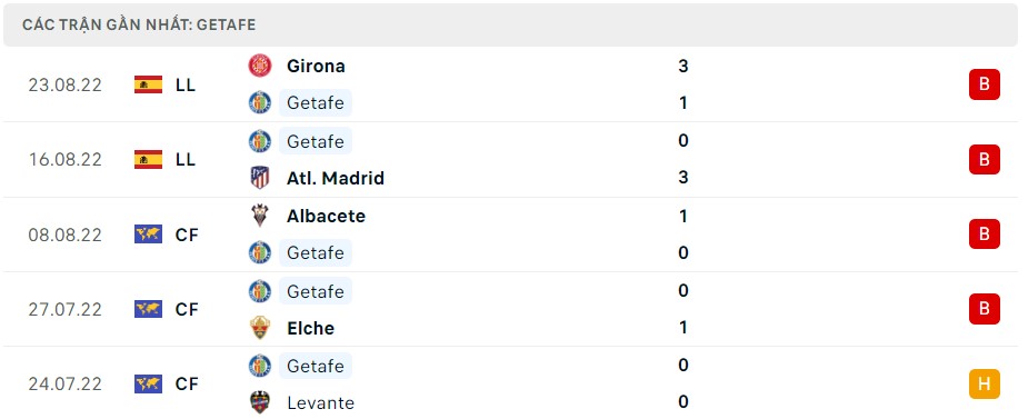 Soi kèo Getafe vs Villarreal