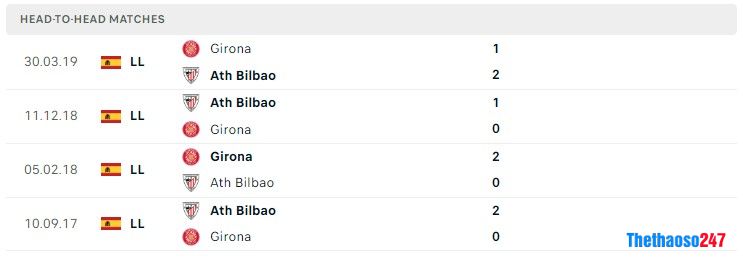 Soi kèo Girona vs Ath Bilbao Soi kèo Girona vs Ath Bilbao