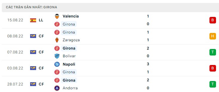 Soi kèo Girona vs Getafe Soi kèo Girona vs Getafe