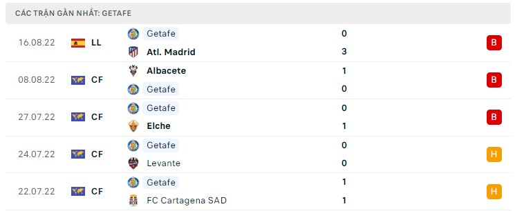 Soi kèo Girona vs Getafe Soi kèo Girona vs Getafe