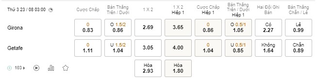 Soi kèo Girona vs Getafe Soi kèo Girona vs Getafe