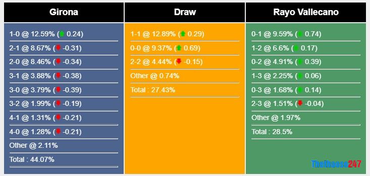 Soi kèo Girona vs Rayo Vallecano, La Liga Soi kèo Girona vs Rayo Vallecano, La Liga