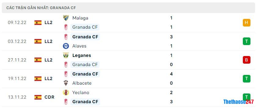 Phong độ gần đây Granada Phong độ gần đây Granada