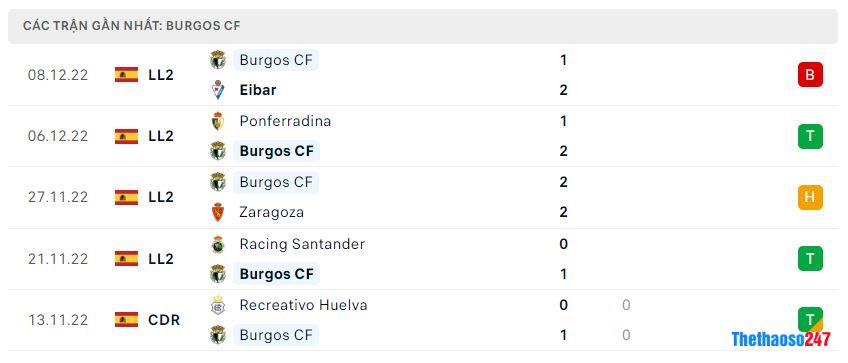 Phong độ gần đây Burgos Phong độ gần đây Burgos