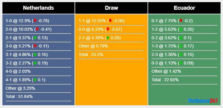 Soi kèo Hà Lan vs Ecuadord, World Cup 2022 Soi kèo Hà Lan vs Ecuadord, World Cup 2022