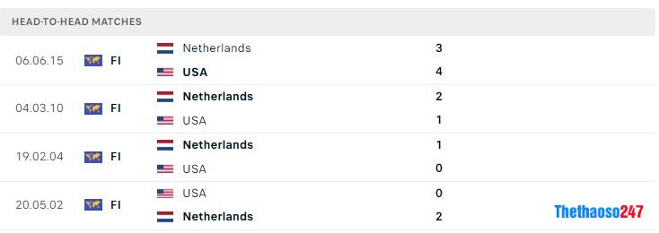 Soi kèo Hà Lan vs Mỹ, World Cup 2022 Soi kèo Hà Lan vs Mỹ, World Cup 2022