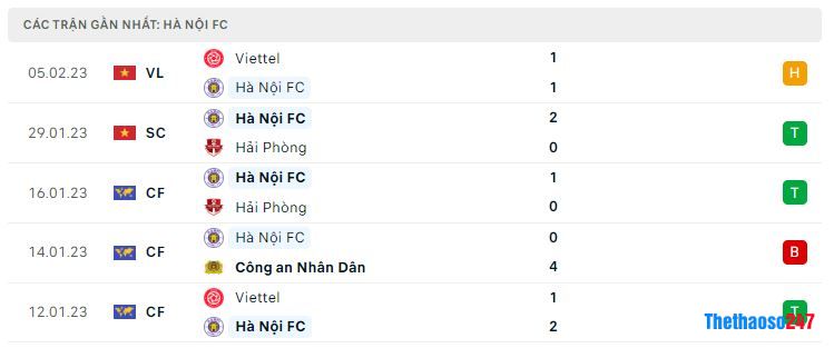 Phong độ gần đây Hà Nội Phong độ gần đây Hà Nội