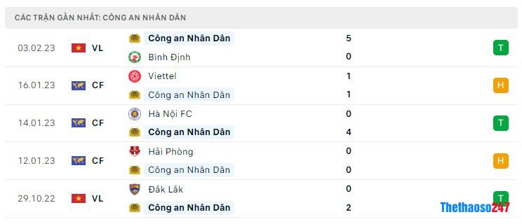 Phong độ gần đây Công An Hà Nội Phong độ gần đây Công An Hà Nội