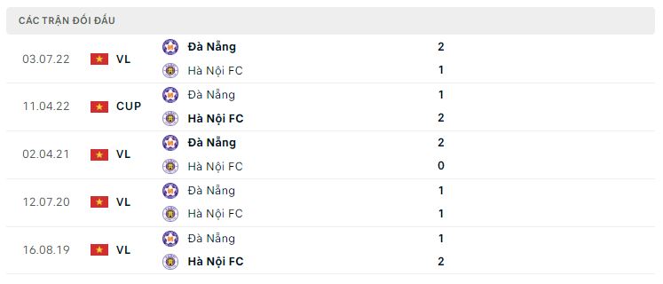 Lịch sử đối đầu Hà Nội vs Đà Nẵng Lịch sử đối đầu Hà Nội vs Đà Nẵng