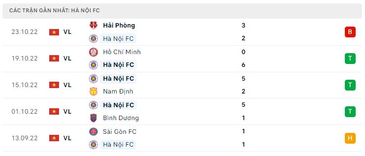 Phong độ gần đây Hà Nội Phong độ gần đây Hà Nội