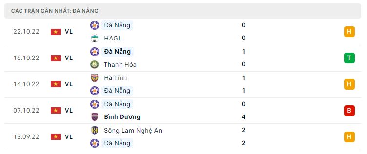 Phong độ gần đây Đà Nẵng Phong độ gần đây Đà Nẵng