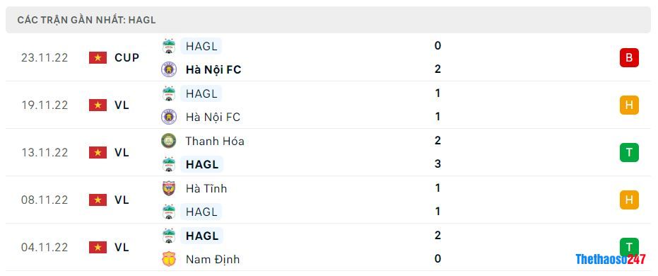 Phong độ gần đây HAGL Phong độ gần đây HAGL