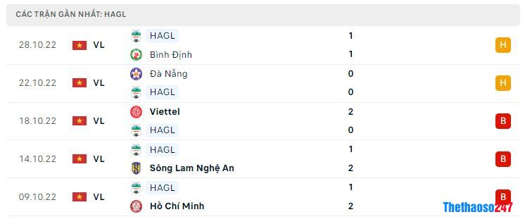 Phong độ gần đây HAGL Phong độ gần đây HAGL