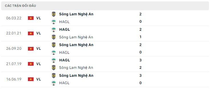 Lịch sử đối đầu HAGL vs SLNA Lịch sử đối đầu HAGL vs SLNA