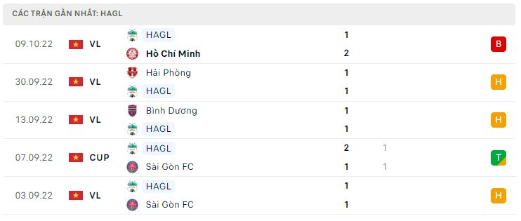 Phong độ gần đây HAGL Phong độ gần đây HAGL