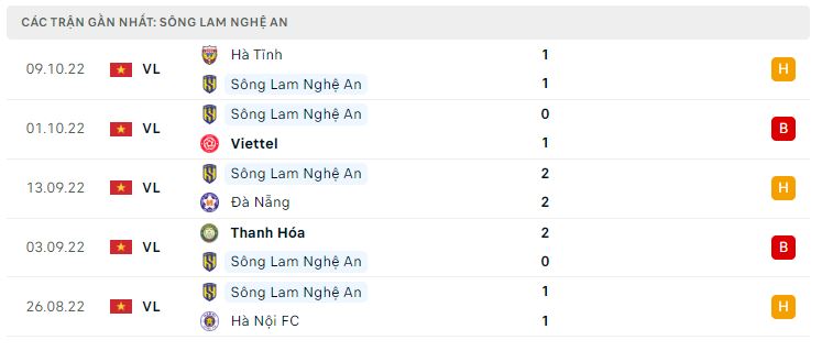 Phong độ gần đây SLNA Phong độ gần đây SLNA