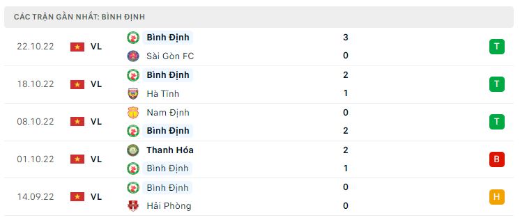 Phong độ gần đây Bình Định Phong độ gần đây Bình Định