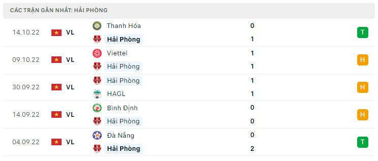 Phong độ gần đây Hải Phòng Phong độ gần đây Hải Phòng