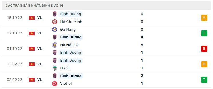 Phong độ gần đây Bình Dương Phong độ gần đây Bình Dương