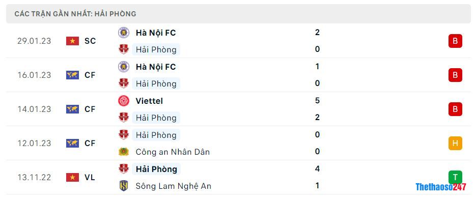 Phong độ gần đây Hải Phòng Phong độ gần đây Hải Phòng