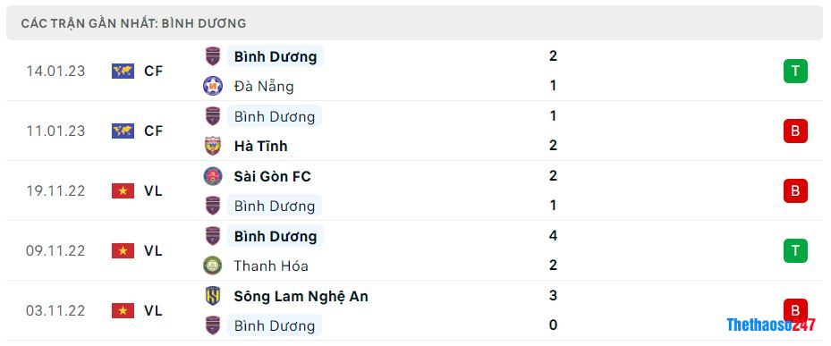 Phong độ gần đây Becamex Bình Dương Phong độ gần đây Becamex Bình Dương