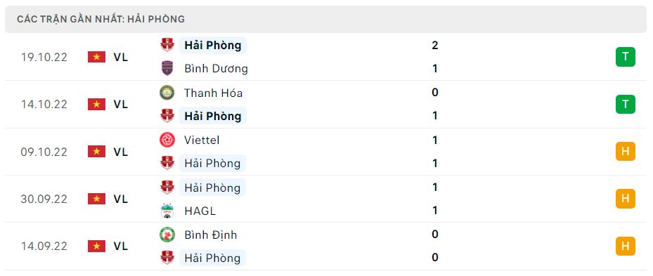 Phong độ gần đây Hải Phòng