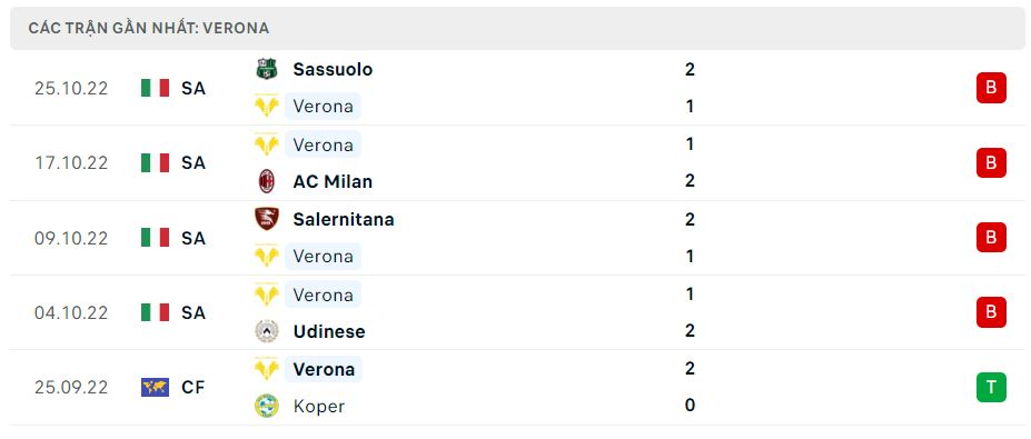 Phong độ gần đây Verona Phong độ gần đây Verona