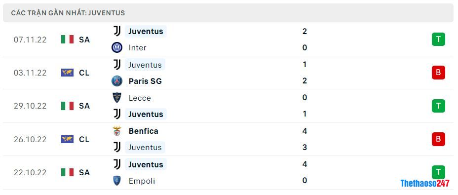 Phong độ gần đây Juventus