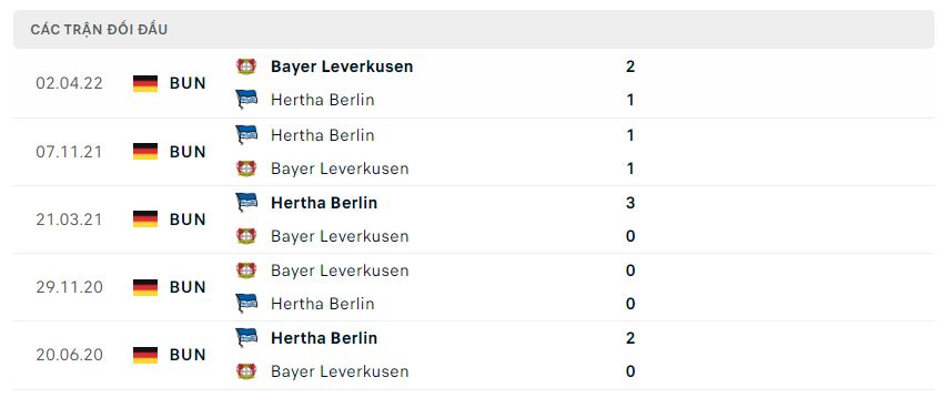 Lịch sử đối đầu Hertha Berlin vs Bayer Leverkusen Lịch sử đối đầu Hertha Berlin vs Bayer Leverkusen