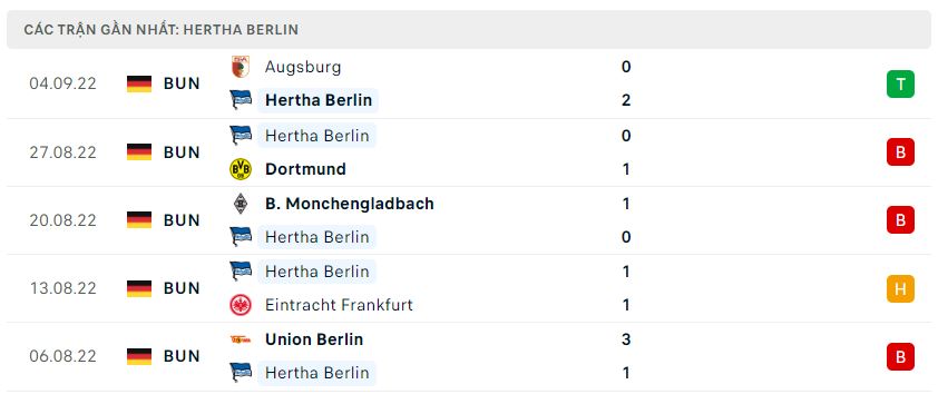 Phong độ gần đây Hertha Berlin Phong độ gần đây Hertha Berlin
