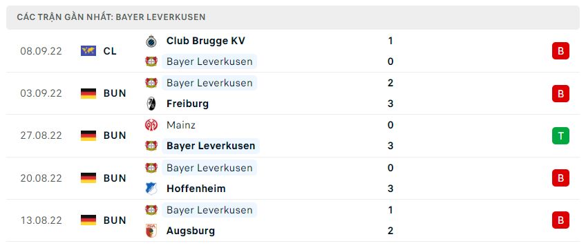 Phong độ gần đây Bayer Leverkusen Phong độ gần đây Bayer Leverkusen
