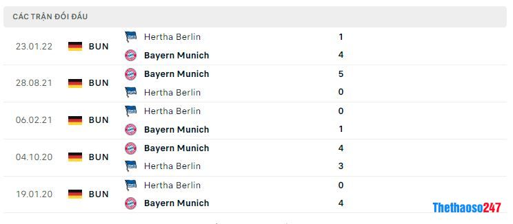 Lịch sử đối đầu Hertha Berlin vs Bayern Munich Lịch sử đối đầu Hertha Berlin vs Bayern Munich